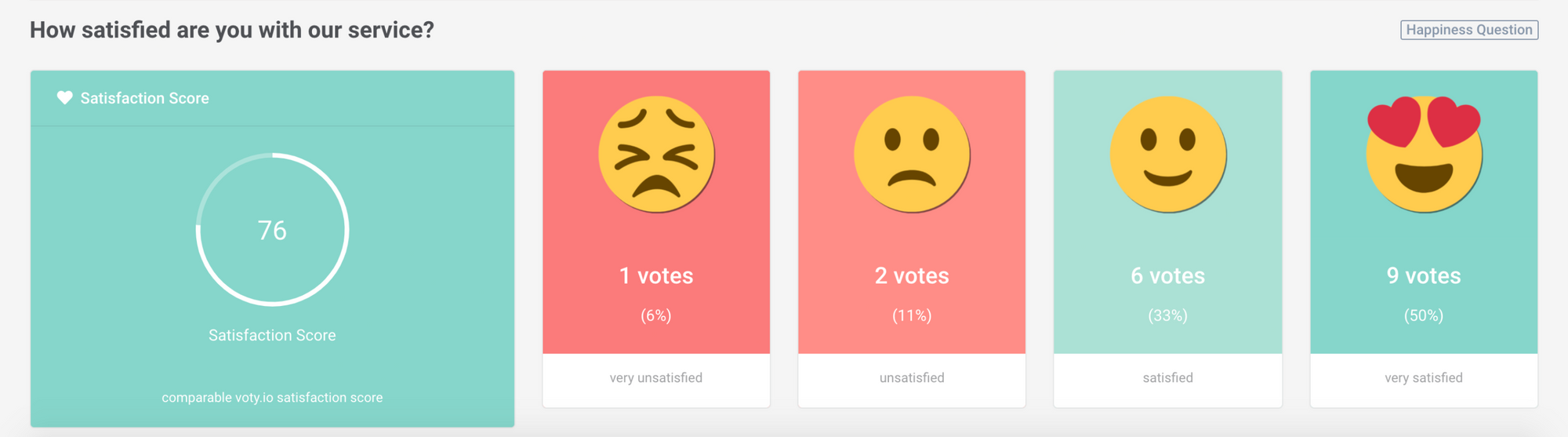 Analyse of a happiness question on voty.io